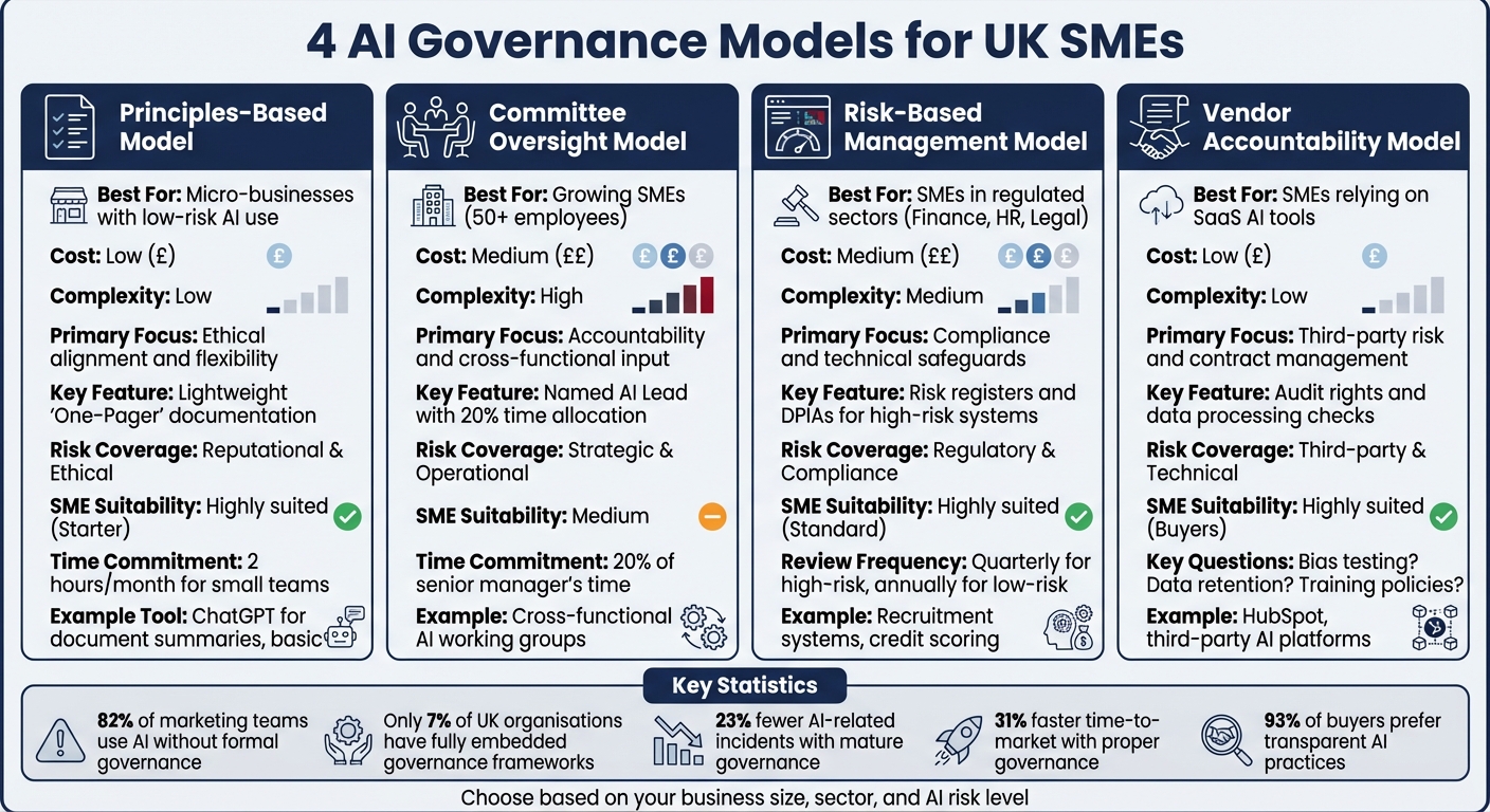 AI Governance Models Comparison for UK SMEs