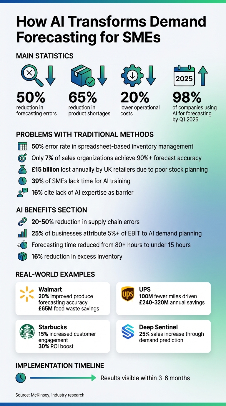 AI Forecasting Benefits for SMEs: Key Statistics and Cost Savings