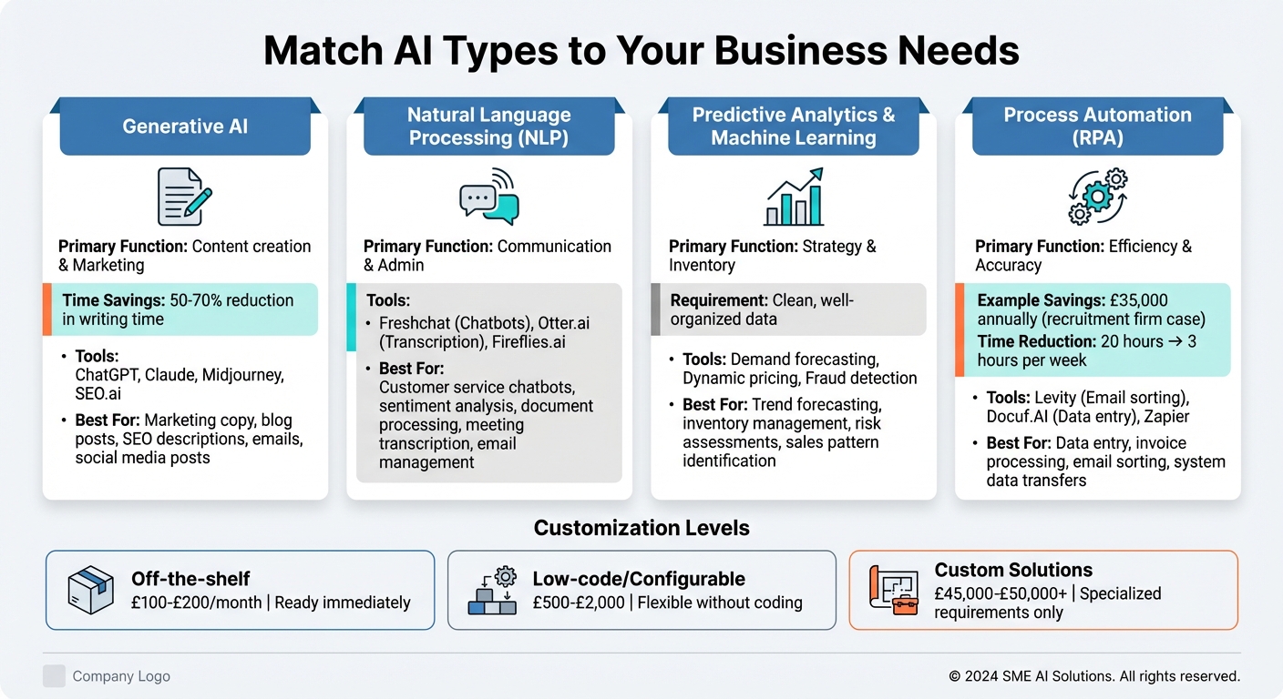 AI Tool Types and Business Applications for UK SMEs