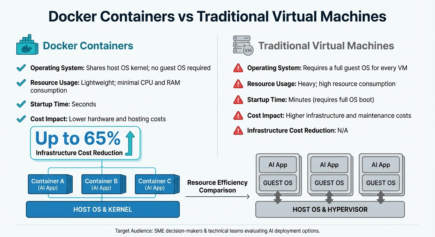 Docker Containers vs Traditional Virtual Machines for AI Deployment