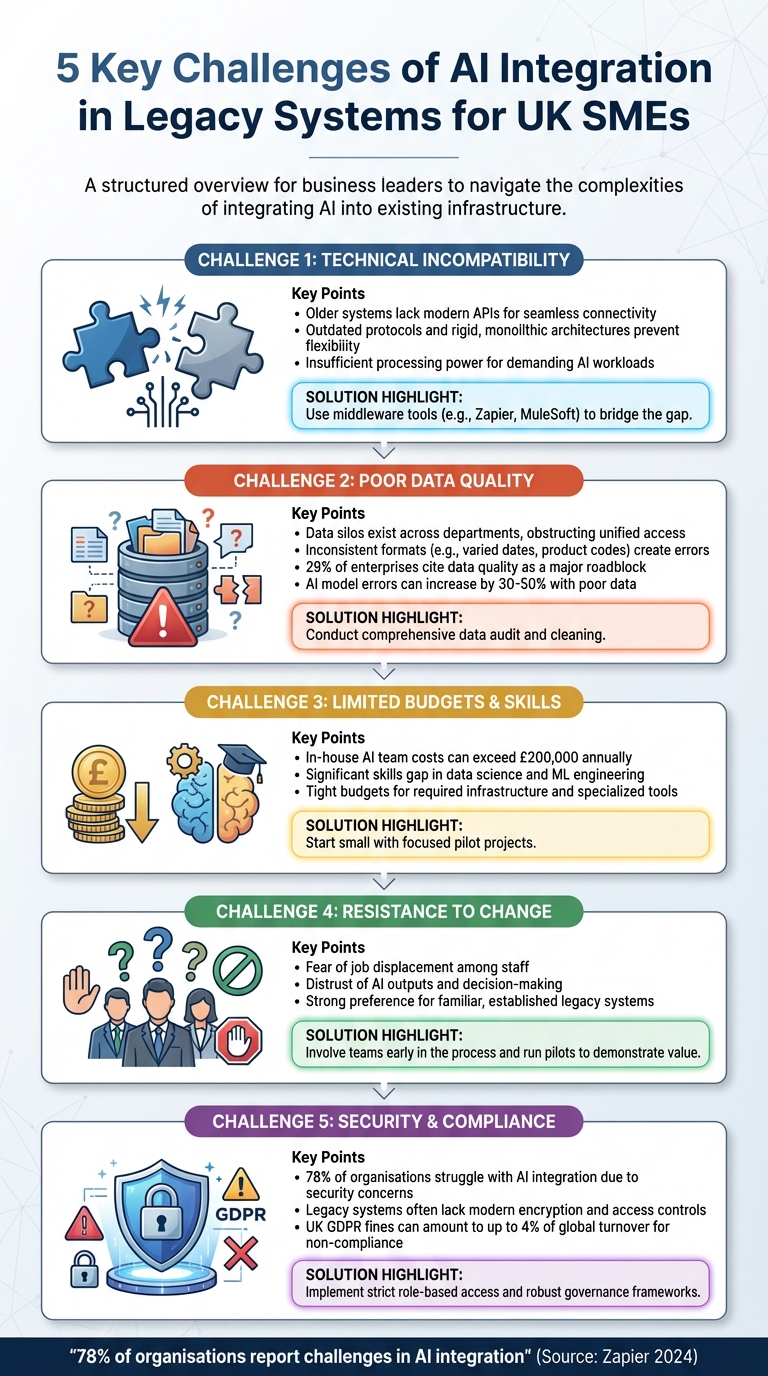 5 Key Challenges of AI Integration in Legacy Systems for UK SMEs